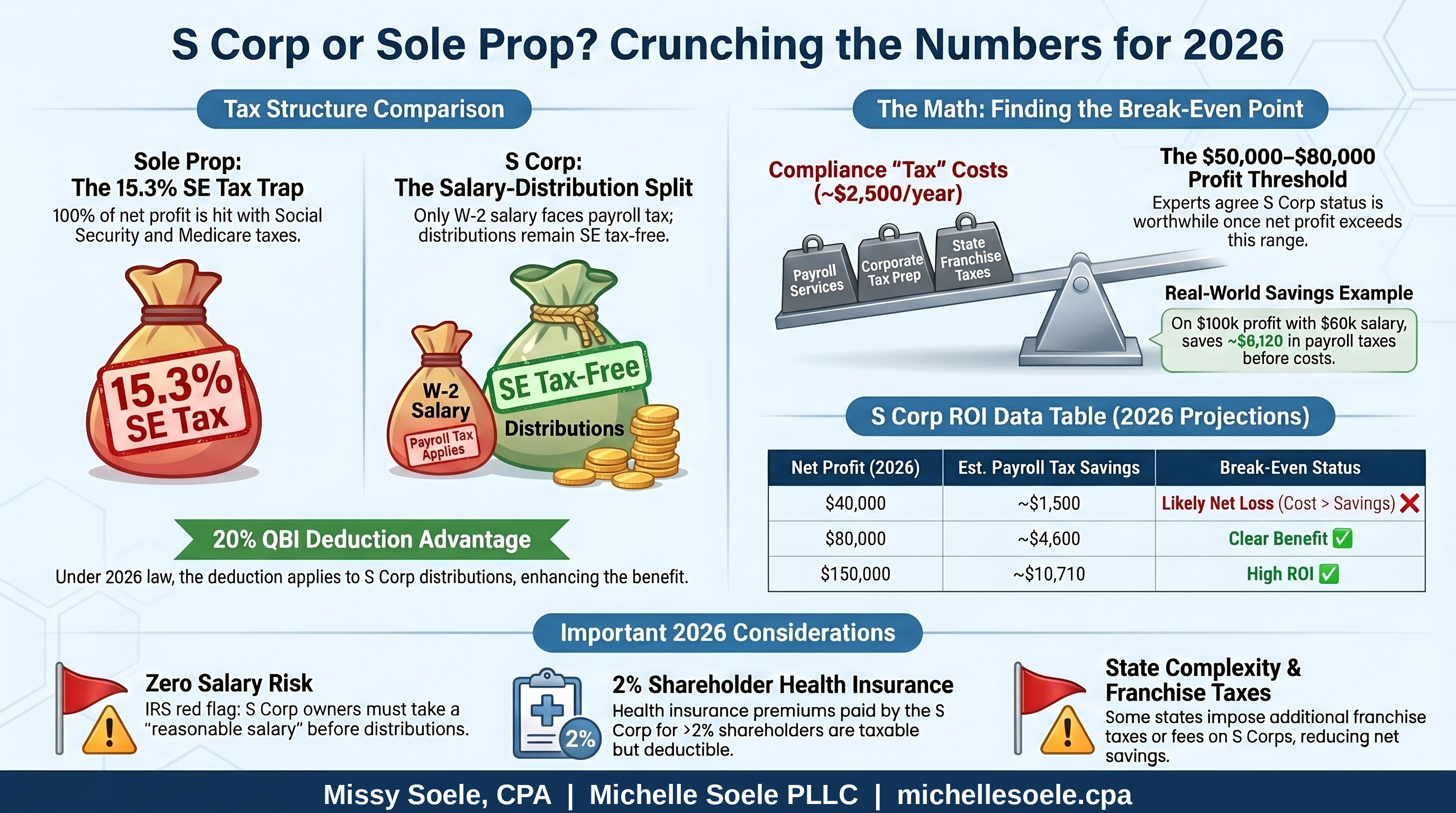 S Corp vs Sole Prop 2026 Break-Even Analysis